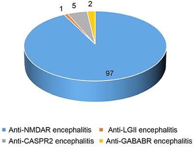 Clinical Characteristics and Short-Term Prognosis of Children With Antibody-Mediated Autoimmune Encephalitis: A Single-Center Cohort Study